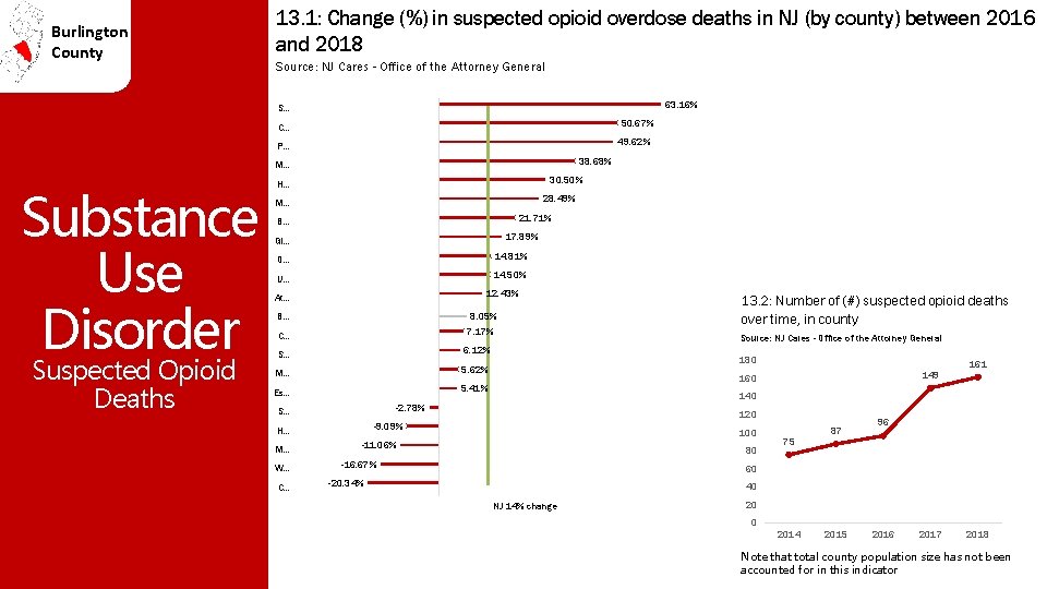 Burlington County 13. 1: Change (%) in suspected opioid overdose deaths in NJ (by