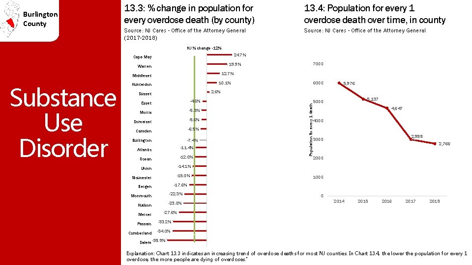 Burlington County 13. 3: % change in population for every overdose death (by county)