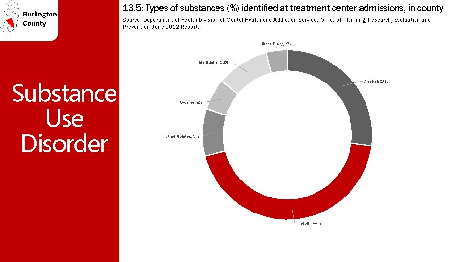 Burlington County 13. 5: Types of substances (%) identified at treatment center admissions, in