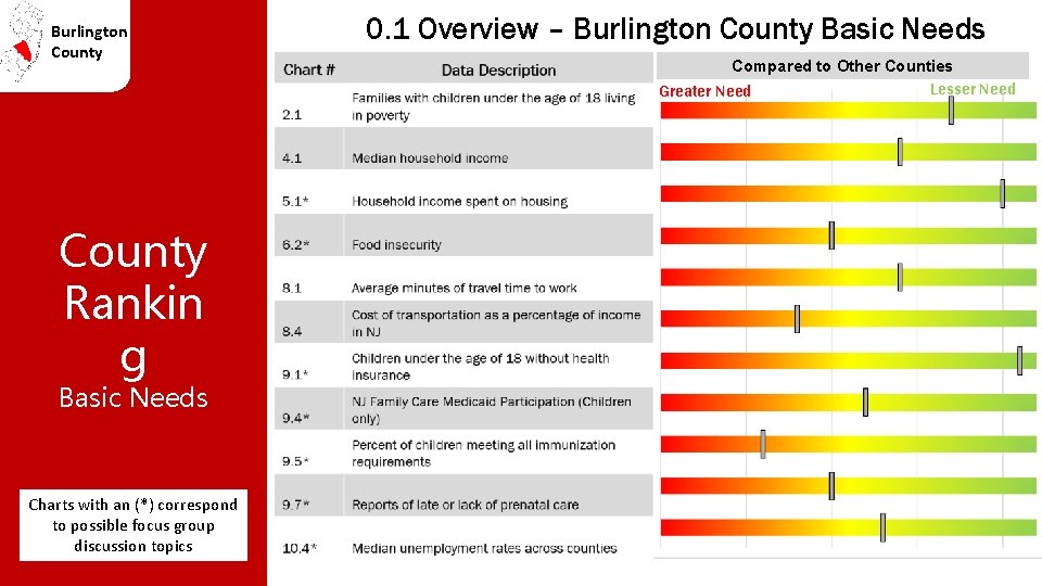 Burlington County Rankin g Basic Needs Charts with an (*) correspond to possible focus