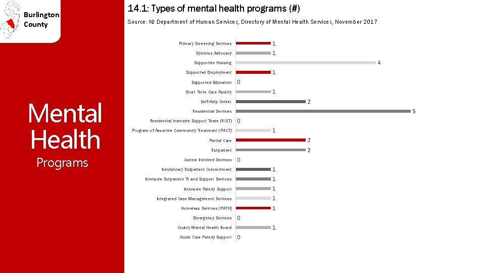 Burlington County 14. 1: Types of mental health programs (#) Source: NJ Department of