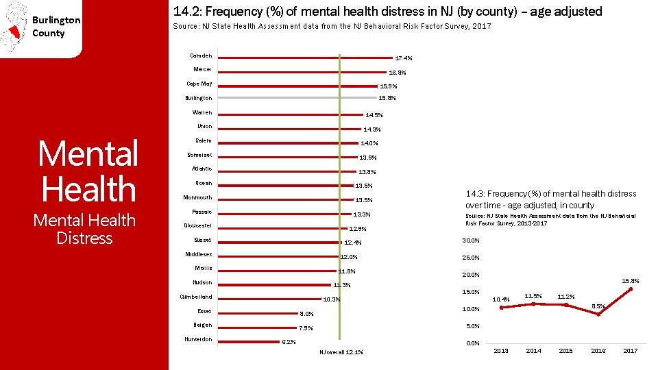 Burlington County 14. 2: Frequency (%) of mental health distress in NJ (by county)