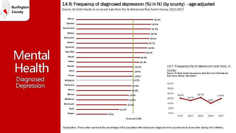 Burlington County 14. 6: Frequency of diagnosed depression (%) in NJ (by county) -