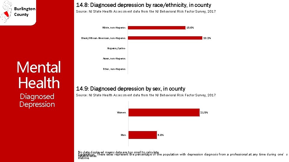 Burlington County 14. 8: Diagnosed depression by race/ethnicity, in county Source: NJ State Health
