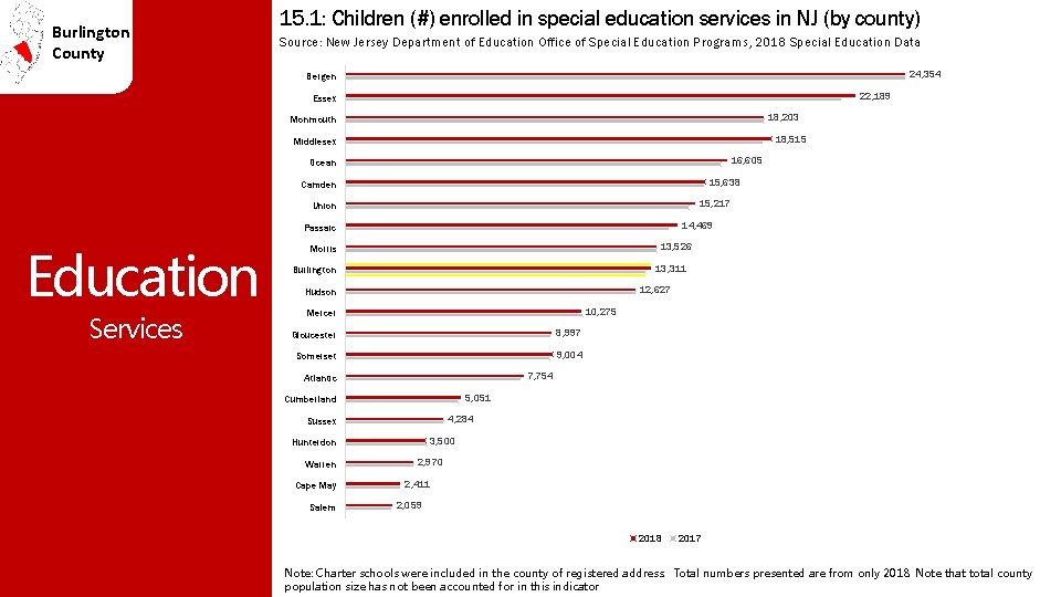 Burlington County 15. 1: Children (#) enrolled in special education services in NJ (by