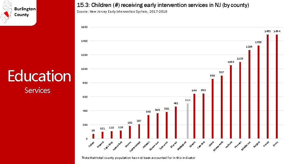 Burlington County 15. 3: Children (#) receiving early intervention services in NJ (by county)