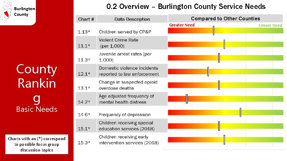 Burlington County 0. 2 Overview – Burlington County Service Needs Compared to Other Counties