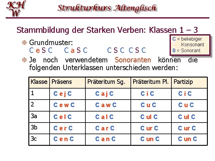 Stammbildung der Starken Verben: Klassen 1 – 3 C = beliebiger ° Grundmuster: Konsonant