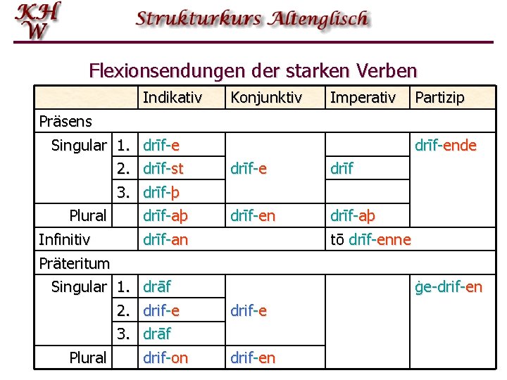 Flexionsendungen der starken Verben Indikativ Präsens Singular 1. drīf-e 2. drīf-st 3. drīf-þ Plural