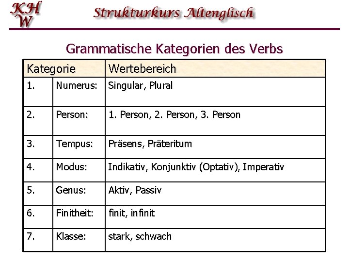 Grammatische Kategorien des Verbs Kategorie Wertebereich 1. Numerus: Singular, Plural 2. Person: 1. Person,