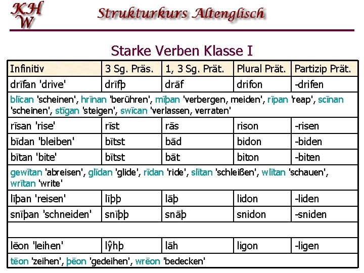 Starke Verben Klasse I Infinitiv 3 Sg. Präs. 1, 3 Sg. Prät. Plural Prät.