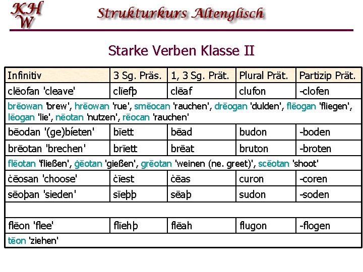 Starke Verben Klasse II Infinitiv 3 Sg. Präs. 1, 3 Sg. Prät. Plural Prät.