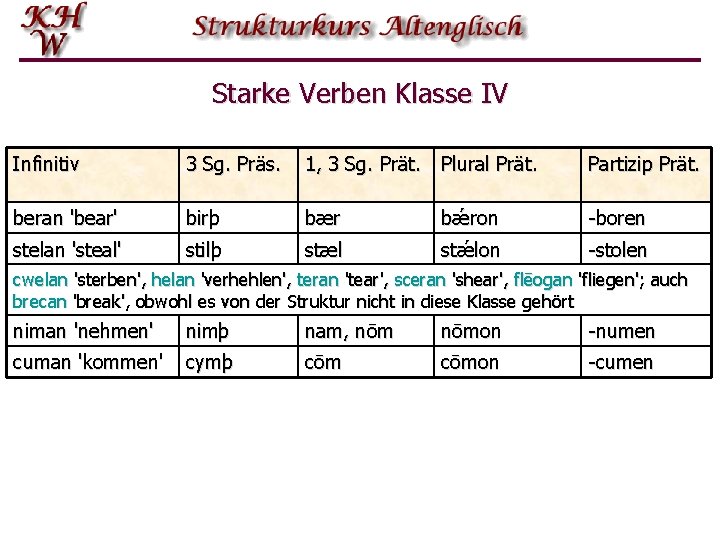 Starke Verben Klasse IV Infinitiv 3 Sg. Präs. 1, 3 Sg. Prät. Plural Prät.