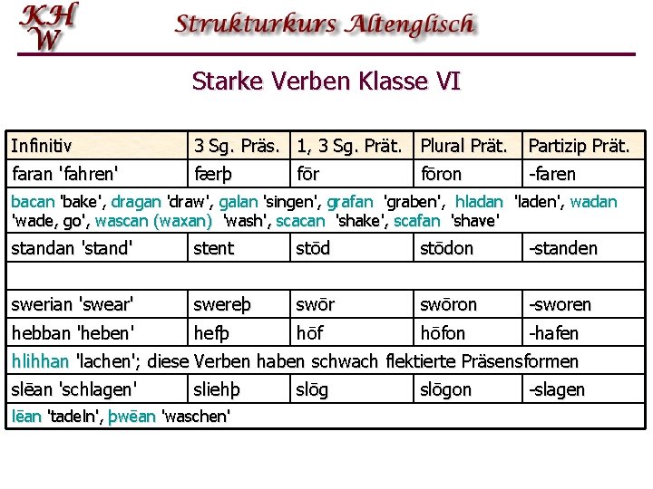 Starke Verben Klasse VI Infinitiv 3 Sg. Präs. 1, 3 Sg. Prät. Plural Prät.