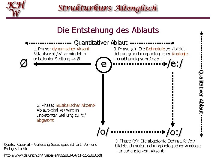 Die Entstehung des Ablauts Quantitativer Ablaut e 3. Phase (a): Die Dehnstufe /e: /