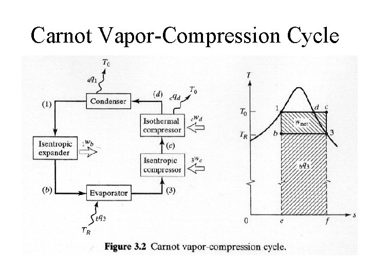 Carnot Vapor-Compression Cycle • Figure 3. 2 