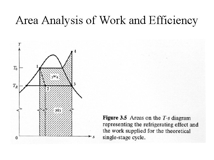 Area Analysis of Work and Efficiency 