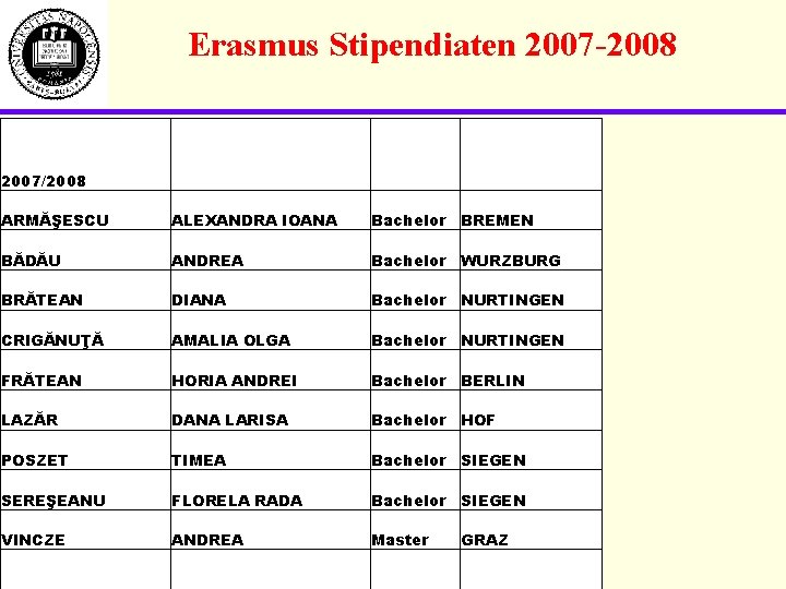 Erasmus Stipendiaten 2007 -2008 2007/2008 ARMĂŞESCU ALEXANDRA IOANA Bachelor BREMEN BĂDĂU ANDREA Bachelor WURZBURG