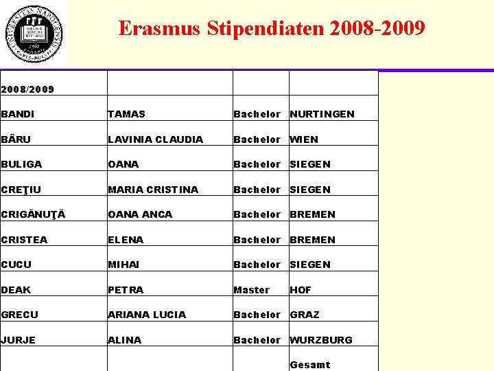 Erasmus Stipendiaten 2008 -2009 2008/2009 BANDI TAMAS Bachelor NURTINGEN B RU LAVINIA CLAUDIA Bachelor