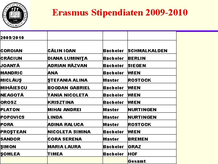 Erasmus Stipendiaten 2009 -2010 2009/2010 COROIAN CĂLIN IOAN Bachelor SCHMALKALDEN CRĂCIUN DIANA LUMINIŢA Bachelor