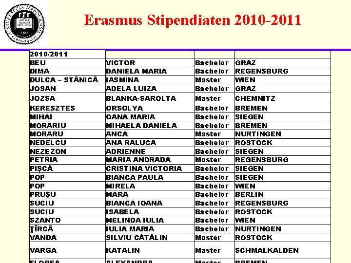 Erasmus Stipendiaten 2010 -2011 2010/2011 BEU DIMA DULCA – STĂNICĂ JOSAN JOZSA KERESZTES MIHAI