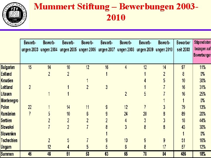 Mummert Stiftung – Bewerbungen 20032010 