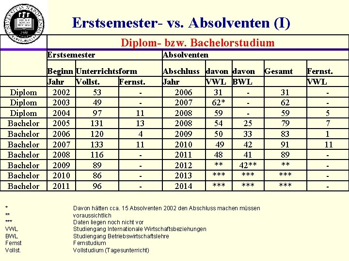 Erstsemester- vs. Absolventen (I) Diplom- bzw. Bachelorstudium Diplom Bachelor Bachelor * ** *** VWL