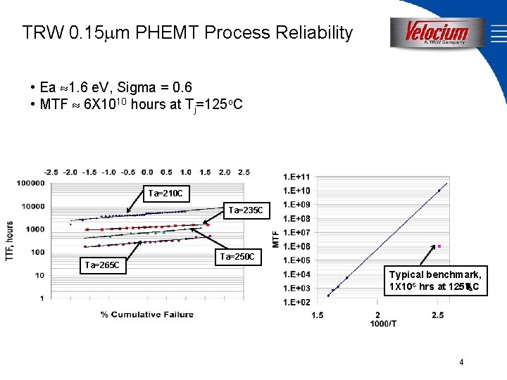 TRW 0. 15 mm PHEMT Process Reliability • Ea » 1. 6 e. V,