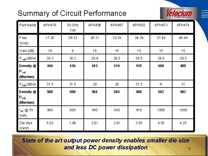 Summary of Circuit Performance Part Name APH 478 30 GHz APH 496 APH 497