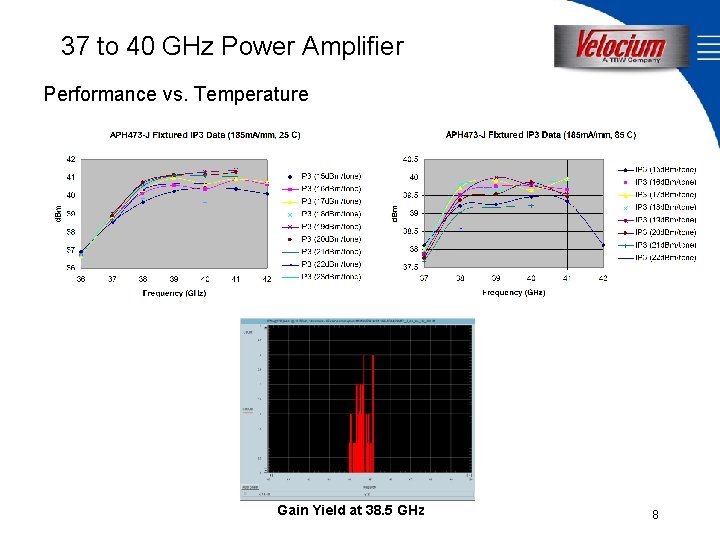 37 to 40 GHz Power Amplifier Performance vs. Temperature Gain Yield at 38. 5