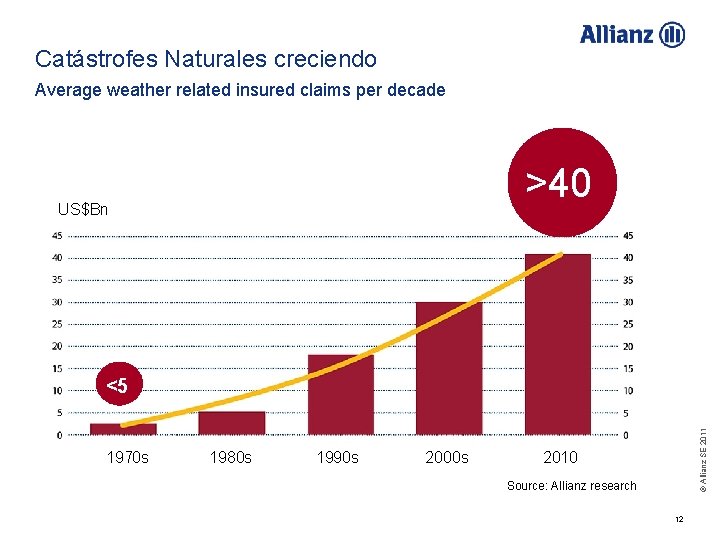 Catástrofes Naturales creciendo Average weather related insured claims per decade >40 US$Bn 1970 s