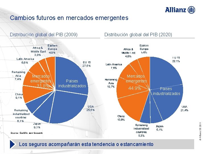 Cambios futuros en mercados emergentes Distribución global del PIB (2009) Eastern Africa & Europe