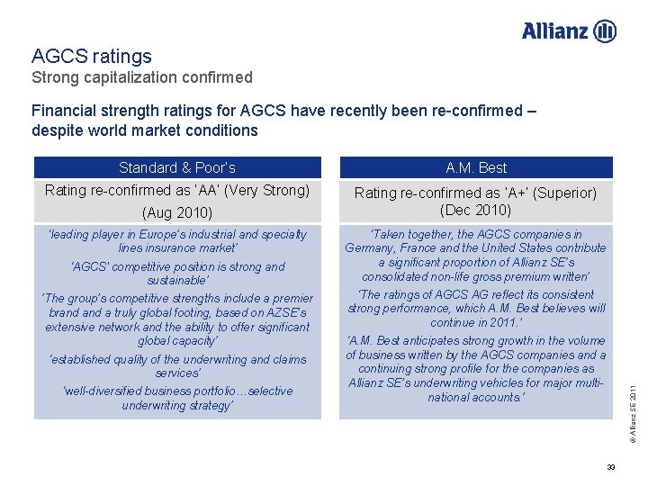 AGCS ratings Strong capitalization confirmed Financial strength ratings for AGCS have recently been re-confirmed