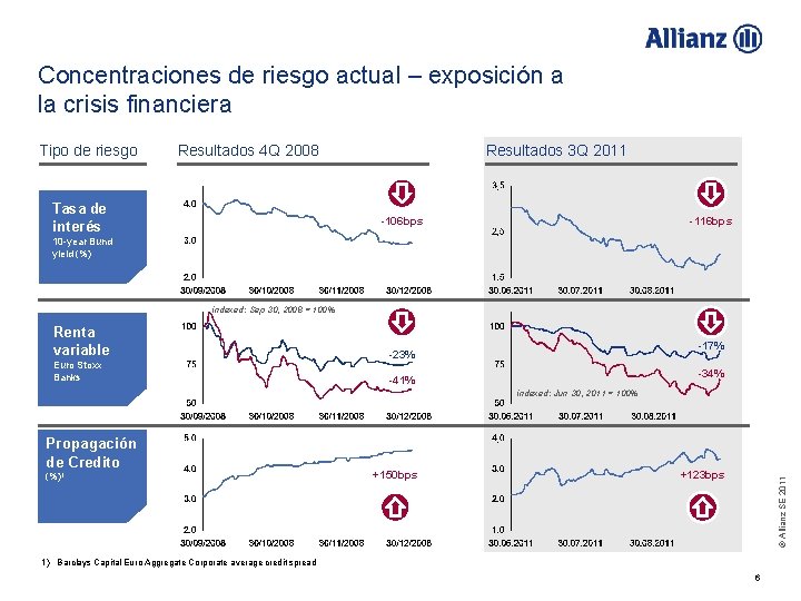 Concentraciones de riesgo actual – exposición a la crisis financiera Tipo de riesgo Resultados