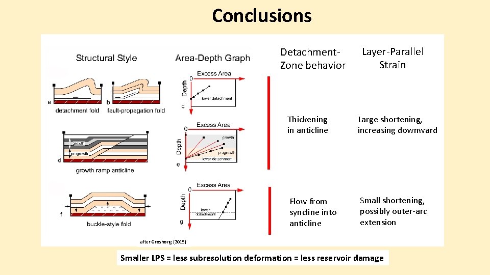 Conclusions Detachment. Zone behavior Layer-Parallel Strain Thickening in anticline Large shortening, increasing downward Flow