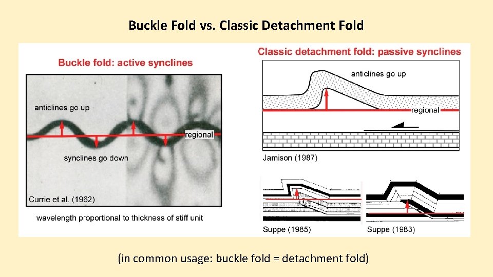 Buckle Fold vs. Classic Detachment Fold (in common usage: buckle fold = detachment fold)