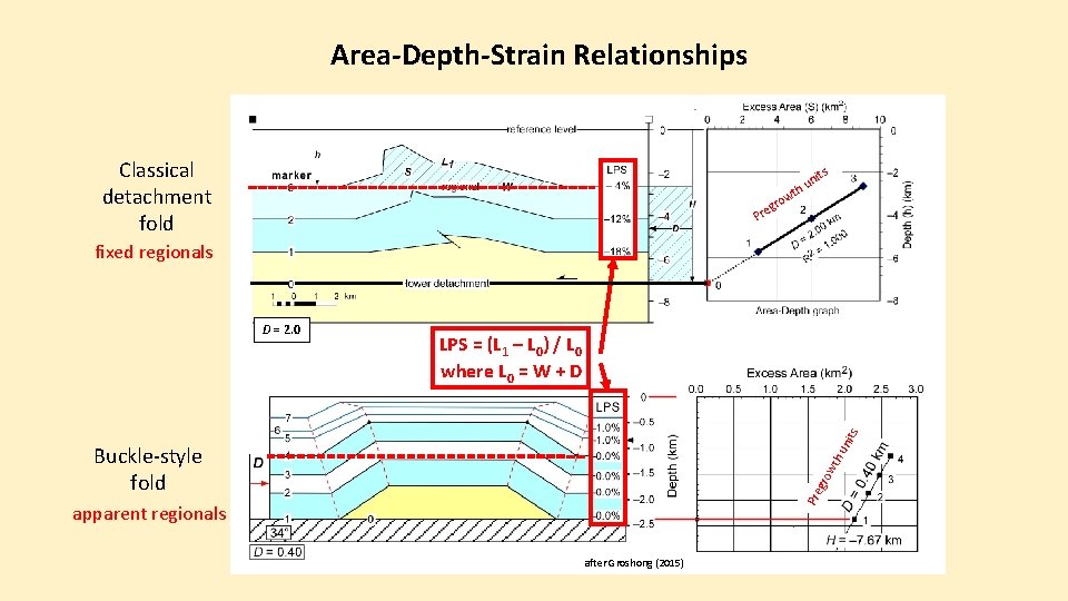 Area-Depth-Strain Relationships Classical detachment fold its n hu t w gro Pre fixed regionals