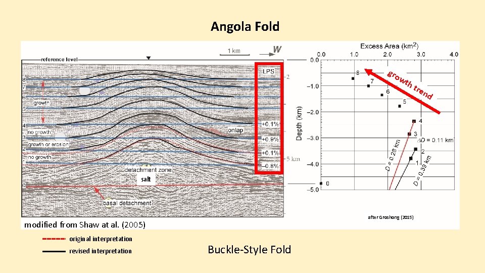 Angola Fold gro w th t salt after Groshong (2015) modified from Shaw at