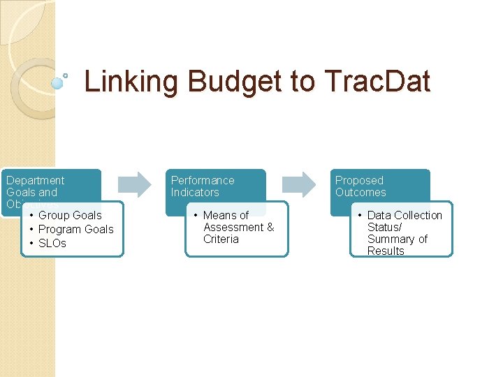 Linking Budget to Trac. Dat Department Goals and Objectives • Group Goals • Program