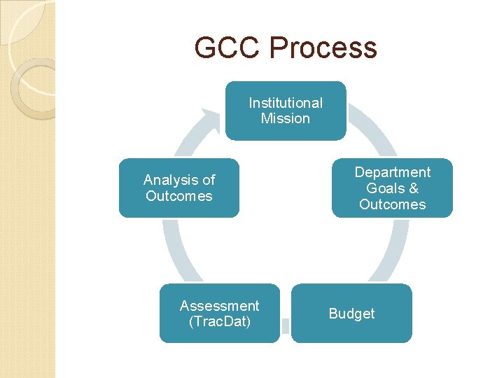 GCC Process Institutional Mission Analysis of Outcomes Assessment (Trac. Dat) Department Goals & Outcomes