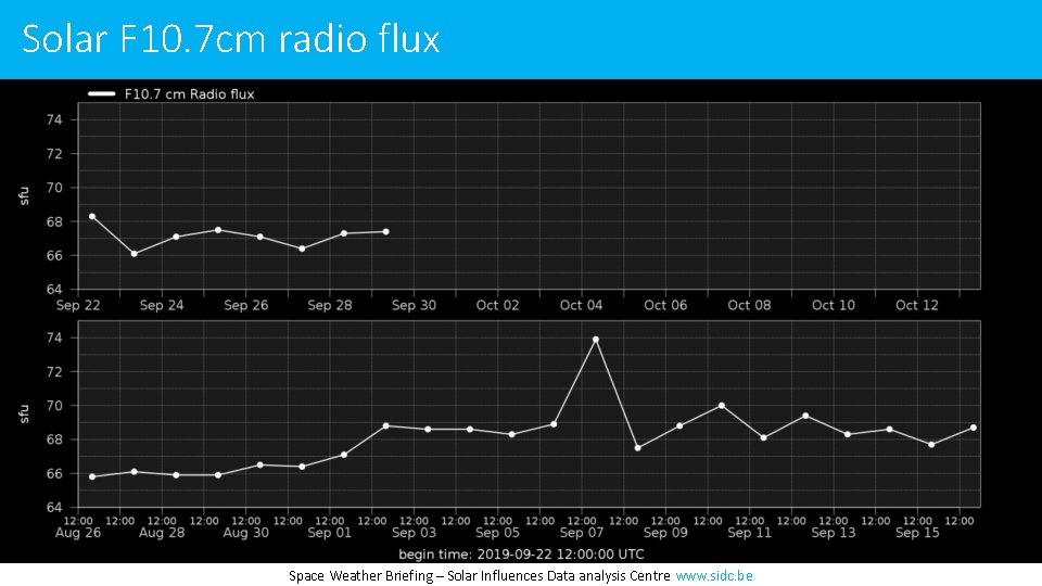 Solar F 10. 7 cm radio flux Space Weather Briefing – Solar Influences Data