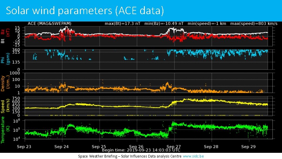 Solar wind parameters (ACE data) Space Weather Briefing – Solar Influences Data analysis Centre