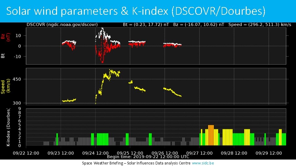 Solar wind parameters & K-index (DSCOVR/Dourbes) Space Weather Briefing – Solar Influences Data analysis