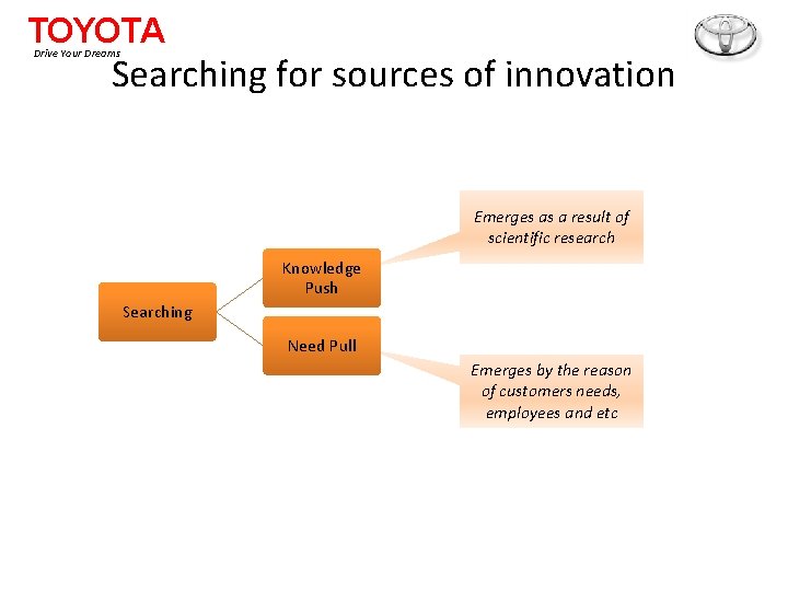 TOYOTA Drive Your Dreams Searching for sources of innovation Emerges as a result of