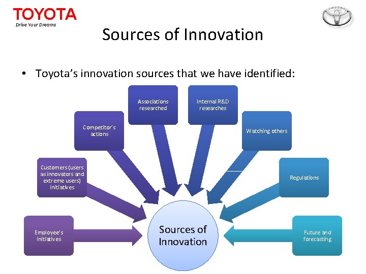 TOYOTA Drive Your Dreams Sources of Innovation • Toyota’s innovation sources that we have