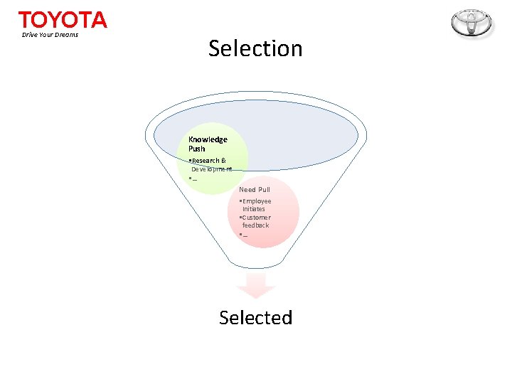 TOYOTA Drive Your Dreams Selection Knowledge Push • Research & Development • … Need
