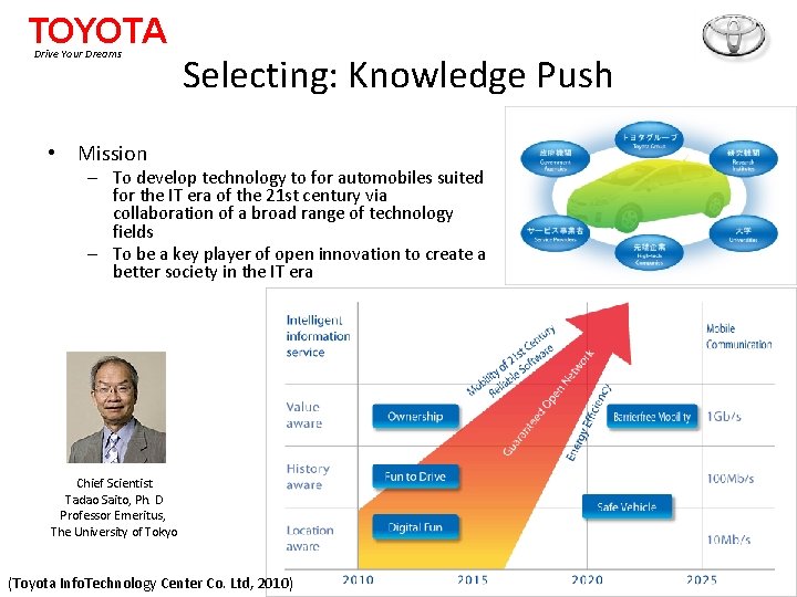 TOYOTA Drive Your Dreams Selecting: Knowledge Push • Mission – To develop technology to