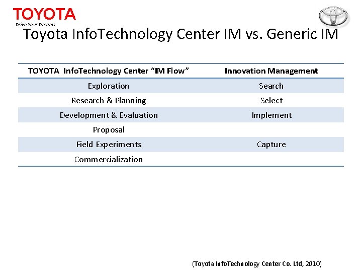 TOYOTA Toyota Info. Technology Center IM vs. Generic IM Drive Your Dreams TOYOTA Info.