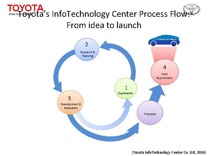 TOYOTA Toyota’s Info. Technology Center Process Flow: From idea to launch Drive Your Dreams
