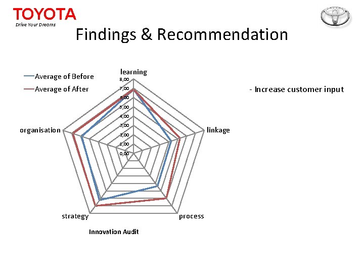 TOYOTA Drive Your Dreams Findings & Recommendation learning Average of Before 8, 00 Average